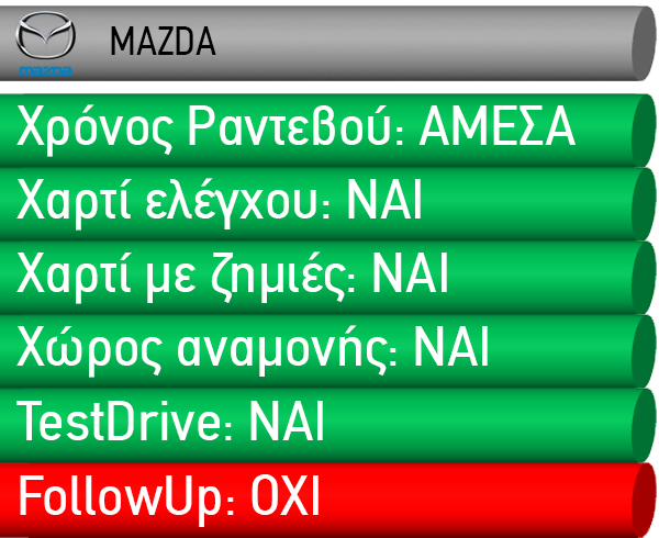 AutoAgora TEST: Οι μάρκες με την χειρότερη εξυπηρέτηση στην Ελλάδα